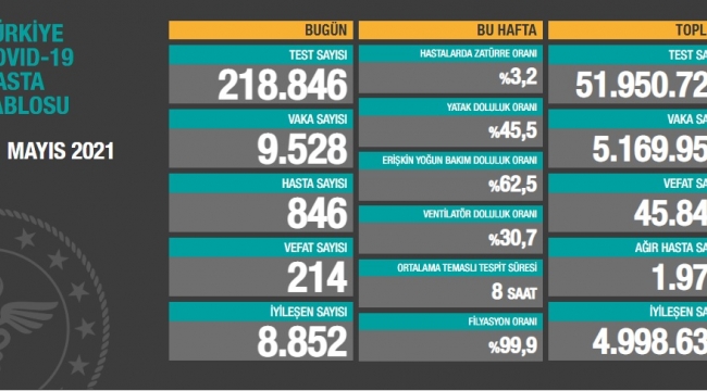 Bugün 214 dün 207 kişi yaşamını yitirdi