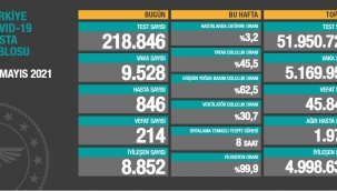 Bugün 214 dün 207 kişi yaşamını yitirdi