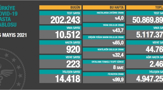 Bugün 223, dün 236 kişi yaşamını yitirdi