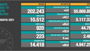 Bugün 223, dün 236 kişi yaşamını yitirdi