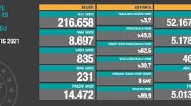 Bugün 231. dün 214 kişi yaşamını yitirdi