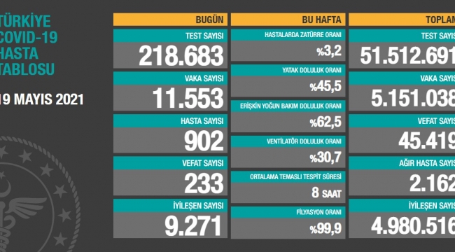 Bugün 233, dün 203 kişi yaşamını yitirdi
