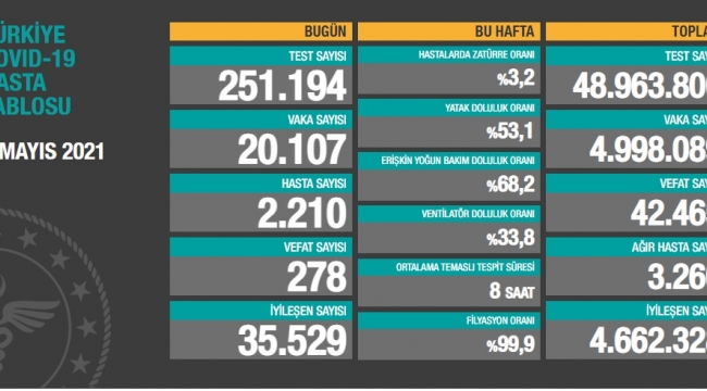 Bugün 278, dün 304 kişi yaşamını yitirdi