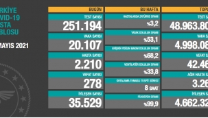 Bugün 278, dün 304 kişi yaşamını yitirdi