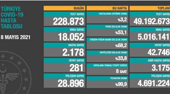 Bugün 281, dün 278 kişi yaşamını yitirdi