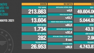 Bugün 282 dün 283 kişi yaşamını yitirdi