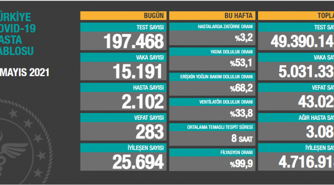 Bugün 283,dün 278 kişi yaşamını yitirdi