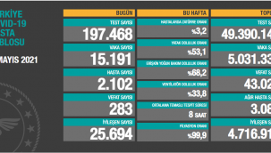 Bugün 283,dün 278 kişi yaşamını yitirdi