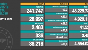 Bugün 336, dün 347 kişi yaşamını yitirdi