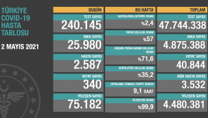 Bugün 340,dün 373 kişi yaşamını yitirdi