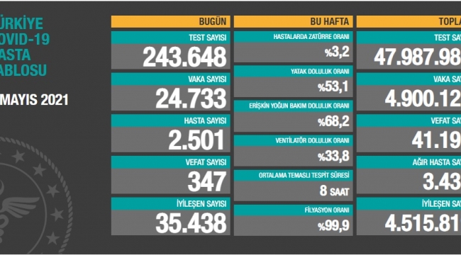 Bugün 347, dün 340 kişi yaşamını yitirdi