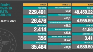 Bugün 356,dün 336 kişi yaşamını yitirdi