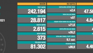 Bugün 373,dün 394 kişi yaşamını yitirdi