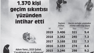 CHP'i raporu: ilk beş ayda 150 kişi intihar etti