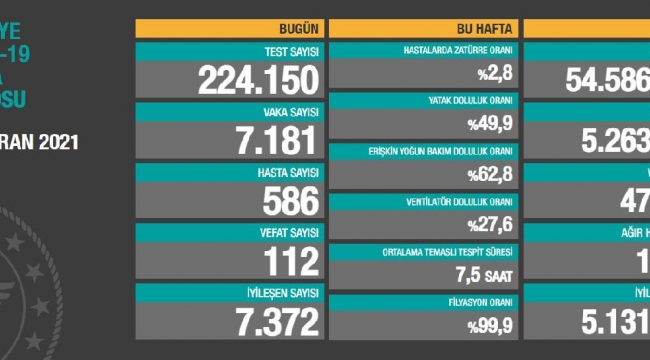 Bugün 112 dün 129 kişi yaşamını yitirdi