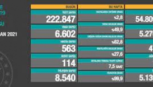 Bugün 114, dün 112 kişi yaşamını yitirdi
