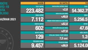 Bugün 129, dün 122 kişi yaşamını yitirdi