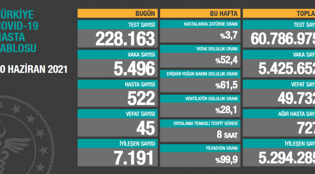 Bugün 45 dün 53 kişi yaşamını yitirdi
