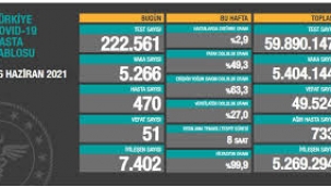 Bugün 51 dün 56 kişi yaşamını yitirdi