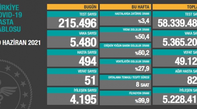 Bugün 51,dün 59 kişi yaşamını yitirdi