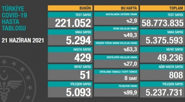 Bugün 51 dün 63 kişi yaşamını yitirdi