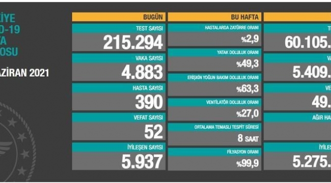 Bugün 52 dün 51 kişi yaşamını yitirdi