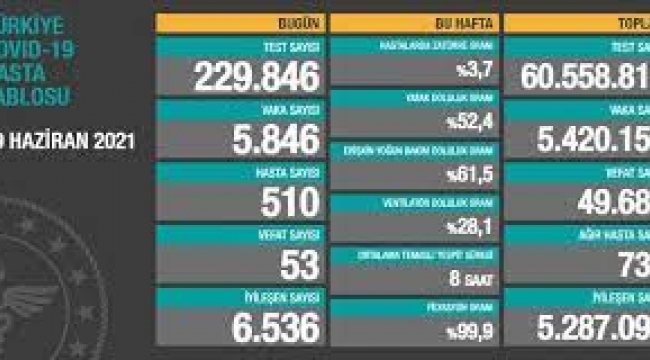 Bugün 53 dün 58 kişi yaşamını yitirdi