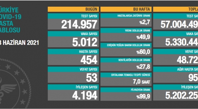Bugün 53,dün 75 kişi yaşamını yitirdi