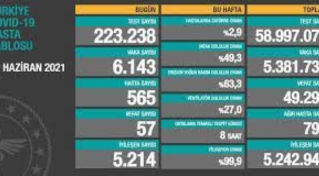 Bugün 57,dün 51 kişi yaşamını yitirdi