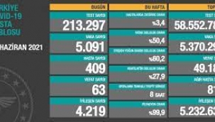 Bugün 63,dün 51 kişi yaşamını yitirdi