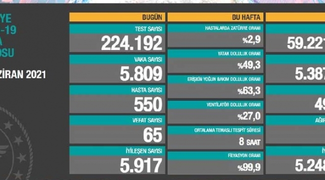 Bugün 65, dün 57 kişi yaşamını yitirdi