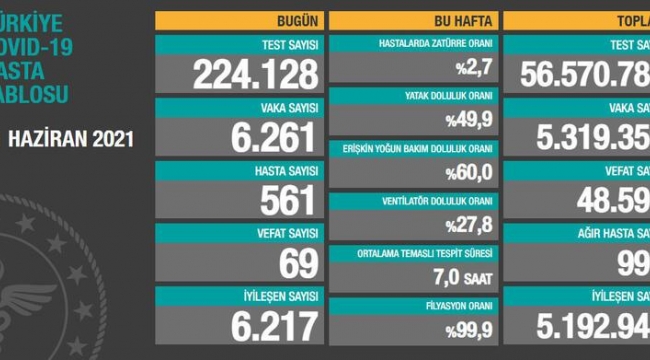 Bugün 69,dün 96 kişi yaşamını yitirdi