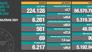 Bugün 69,dün 96 kişi yaşamını yitirdi
