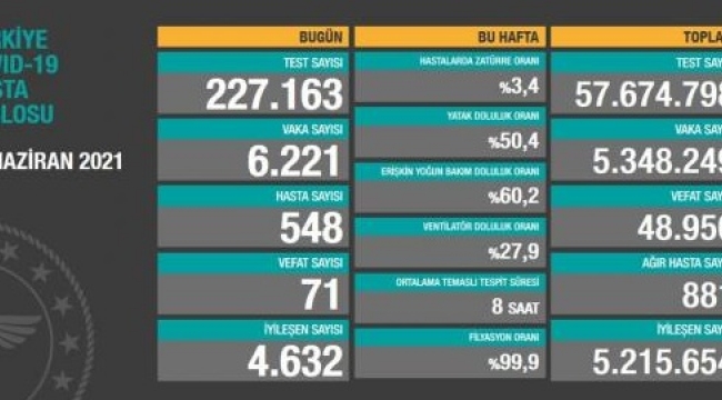 Bugün 71 dün,84 kişi yaşamını yitirdi