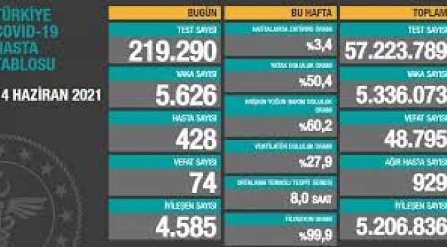 Bugün 74,dün 53 kişi yaşamını yitirdi