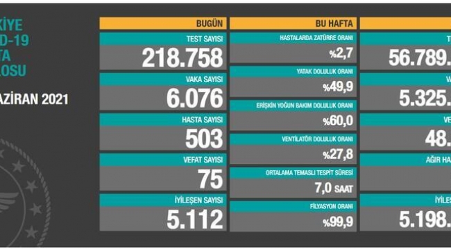 Bugün 75,dün 69 kişi yaşamını yitirdi 