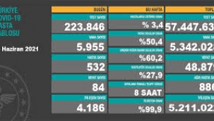 Bugün 84 dün 74 kişi yaşamını yitirdi