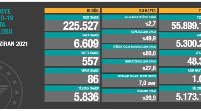 Bugün 86, dün 91 kişi yaşamını yitirdi