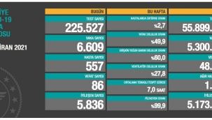 Bugün 86, dün 91 kişi yaşamını yitirdi