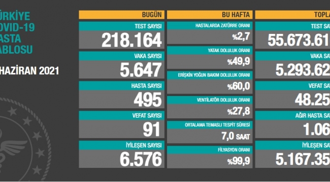 Bugün 91 dün 96 kişi yaşamını yitirdi