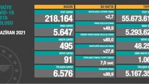 Bugün 91 dün 96 kişi yaşamını yitirdi