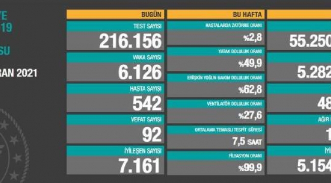 Bugün 92, dün 94 kişi yaşamını yitirdi