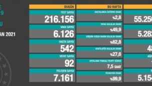 Bugün 92, dün 94 kişi yaşamını yitirdi