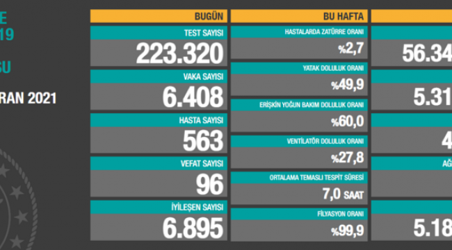 Bugün 96, dün 87 kişi yaşamını yitirdi