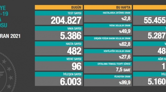 Bugün 96 dün 92 kişi yaşamını yitirdi