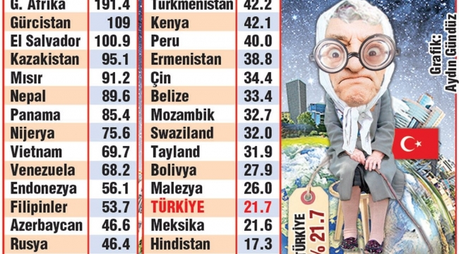 Emeklisi en fakır ülkeler sıralamasında dipteyiz
