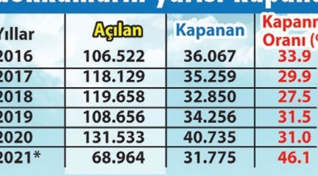Açılan 2 dükkandan biri kepenk kapattı