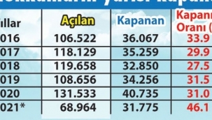 Açılan 2 dükkandan biri kepenk kapattı