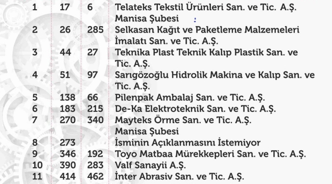 Manisa'dan İSO ikinci 500'de 12 firma yer aldı