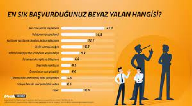 Yalanın kralı 21,1 ile "Ben asla yalan söylemem"oldu. 